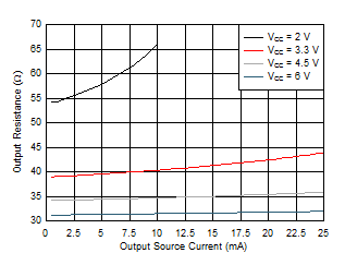 SN74HCS151-Q1 高電平狀態(tài)下的輸出驅(qū)動器電阻
