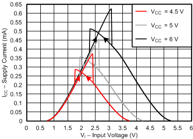 SN74HCS151-Q1 4.5V、5V 和 6V 輸入電壓電源上的電源電流
