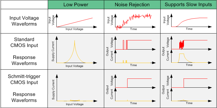 SN74HCS151-Q1 施密特觸發(fā)輸入的優(yōu)勢