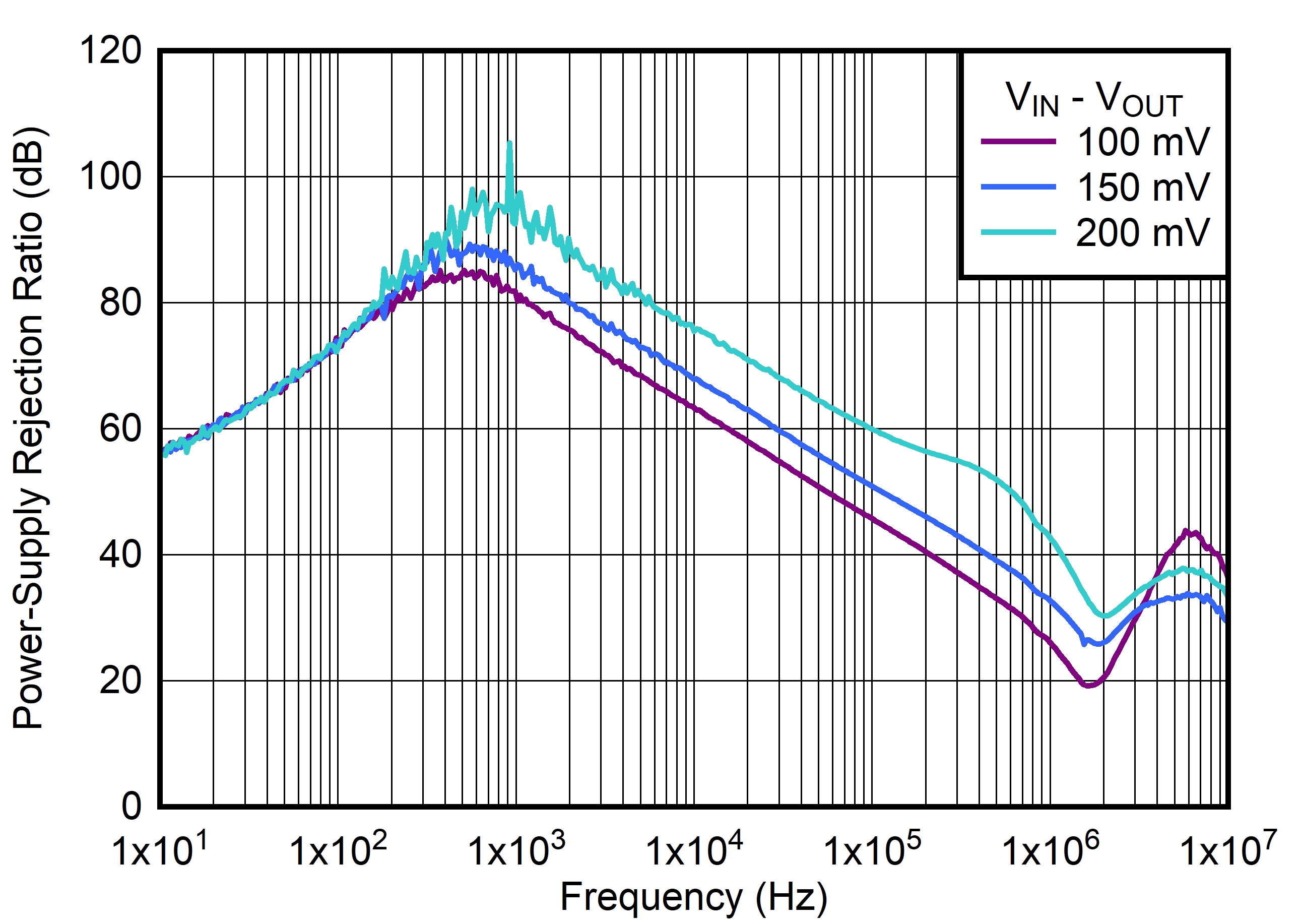 VIN PSRR vs
Frequency and VIN – VOUT GUID-20211210-SS0I-FZWP-PGJ5-LQTBCRPXWZFB-low.jpg