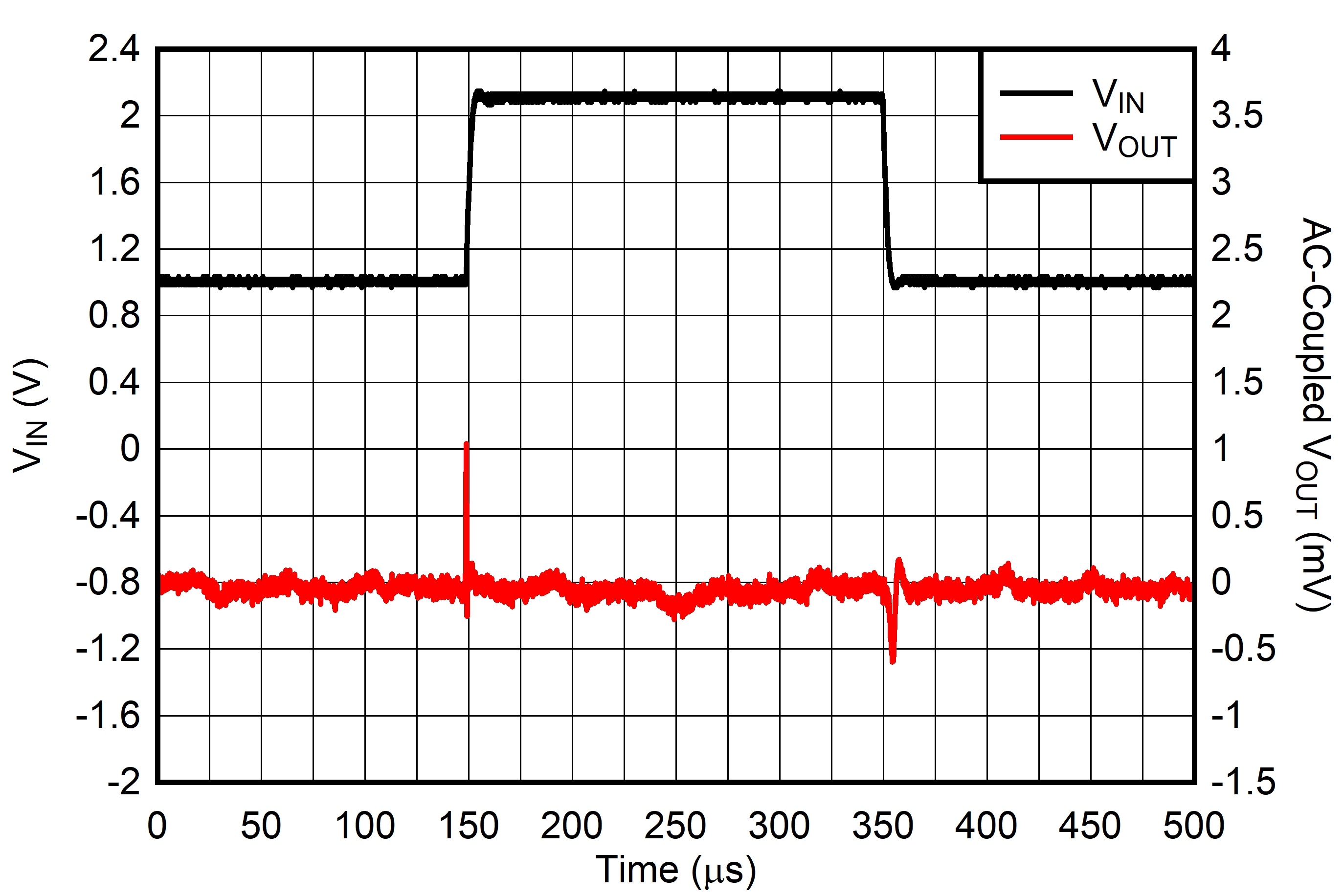 Line Transient From 1 V to
2.2 V GUID-20211210-SS0I-PPDJ-LRH3-KSHXDMWCCSMD-low.jpg