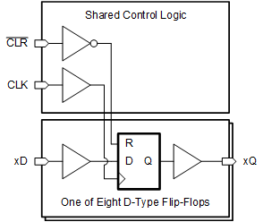 CD54HC273 CD74HC273 CD54HCT273 CD74HCT273 功能方框圖