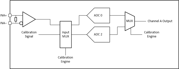 ADC12QJ1600-SP 單通道校準(zhǔn)系統(tǒng)方框圖