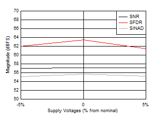 ADC12QJ1600-SP SNR、SFDR 和 SINAD 與電源電壓間的關系
