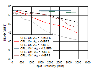 ADC12QJ1600-SP SINAD 與 AIN 以及 C-PLL 間的關系