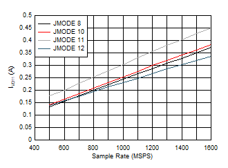 ADC12QJ1600-SP 雙通道，功率耗散與 FS 以及 JMODE 8 - 12 間的關系