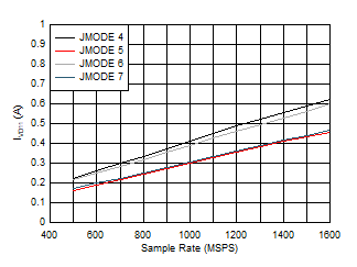 ADC12QJ1600-SP 四通道，IVD11 與 FS 以及 JMODE 4 - 7 間的關系