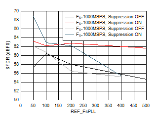 ADC12QJ1600-SP SFDR 與 FREF 以及抑制間的關系