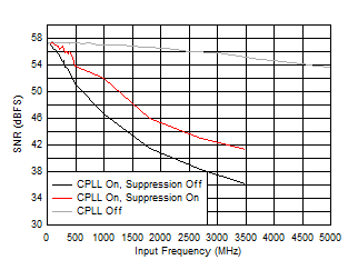 ADC12QJ1600-SP SNR 與 FIN 以及 C-PLL 模式間的關系