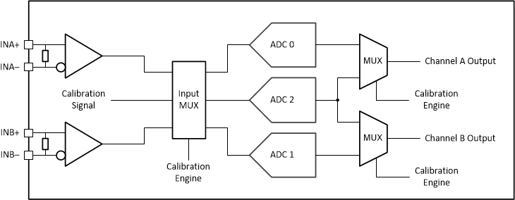 ADC12QJ1600-SP 雙通道校準(zhǔn)系統(tǒng)方框圖