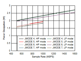 ADC12QJ1600-SP 四通道，功率耗散與 FS 以及 JMODES 4 - 7 間的關系