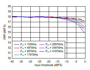 ADC12QJ1600-SP SNR 與 AIN 間的關系
