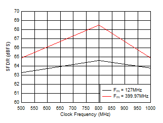 ADC12QJ1600-SP SFDR 與采樣率間的關系