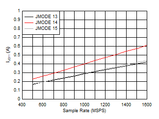 ADC12QJ1600-SP 四通道，IVD11 與 FS 以及 JMODE 13 - 15 間的關系