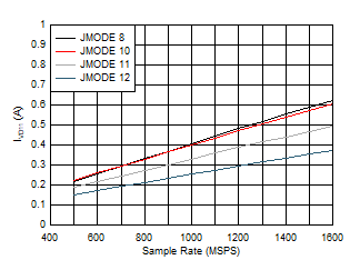 ADC12QJ1600-SP 四通道，IVD11 與 FS 以及 JMODE 8 - 12 間的關系