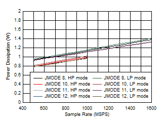 ADC12QJ1600-SP 單通道，功率耗散與 FS 和 JMODE 8 - 12 間的關系