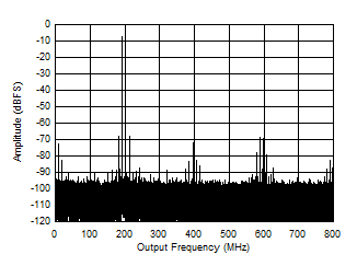 ADC12QJ1600-SP 1798MHz 時的雙音 FFT