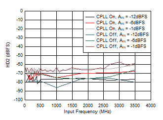 ADC12QJ1600-SP HD2 與 AIN 以及 C-PLL 間的關系
