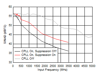 ADC12QJ1600-SP SINAD 與 FIN 以及 C-PLL 模式間的關系