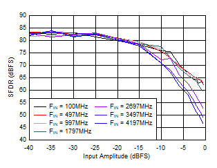 ADC12QJ1600-SP SFDR 與 AIN 間的關系