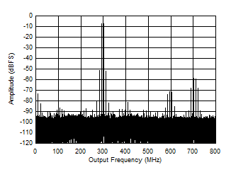 ADC12QJ1600-SP 3498MHz 時的雙音 FFT