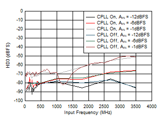 ADC12QJ1600-SP HD3 與 AIN 以及 C-PLL 間的關系