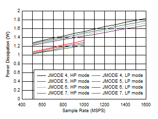 ADC12QJ1600-SP 雙通道，功率耗散與 FS 以及 JMODE 4 - 7 間的關系