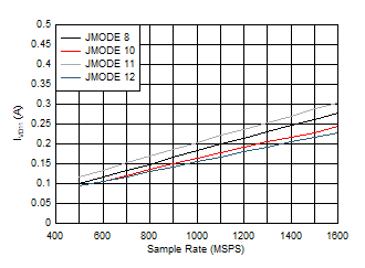 ADC12QJ1600-SP 單通道，IVD11 與 FS 以及 JMODE 8 - 12 間的關系