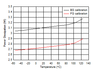 ADC12QJ1600-SP 四通道，功率耗散與溫度間的關系