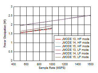 ADC12QJ1600-SP 四通道，功率耗散與 FS 以及 JMODES 13 - 15 間的關系