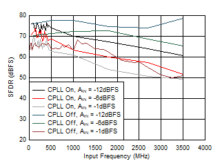 ADC12QJ1600-SP SFDR 與 AIN 以及 C-PLL 間的關系