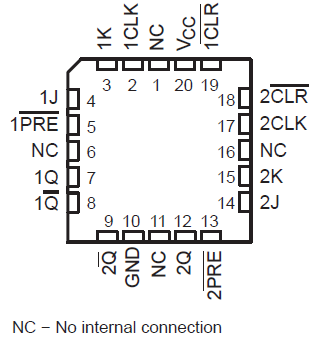 SN54HC112 SN74HC112 FK 封裝，20 引腳 LCCC（頂視圖）
