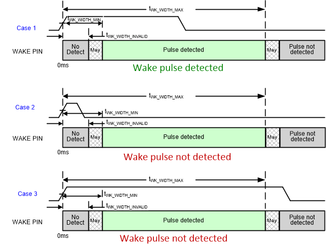 TCAN1575-Q1 TCAN1576-Q1 WAKE 引腳脈沖行為