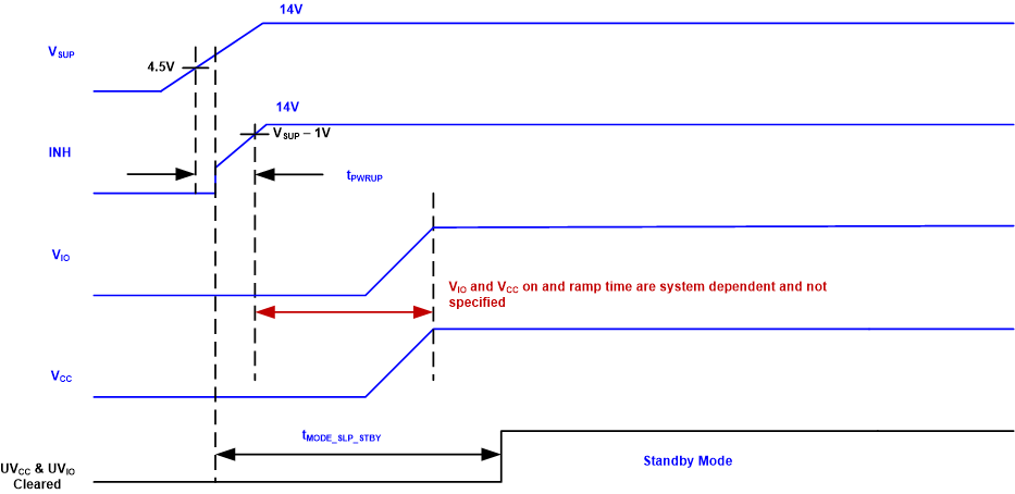 TCAN1575-Q1 TCAN1576-Q1 上電時序