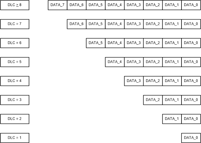 TCAN1575-Q1 TCAN1576-Q1 不同 DLC 值的數(shù)據(jù)寄存器掩碼值