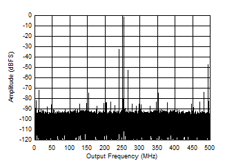 ADC12QJ1600-EP Single Tone FFT at 3797 MHz and -1 dBFS ADC12QJ1600-EP Single Tone FFT at 3797 MHz and -1 dBFS