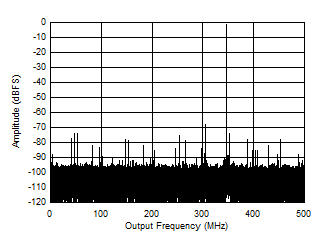 ADC12QJ1600-EP Single Tone FFT at 347 MHz and -1 dBFS ADC12QJ1600-EP Single Tone FFT at 347 MHz and -1 dBFS