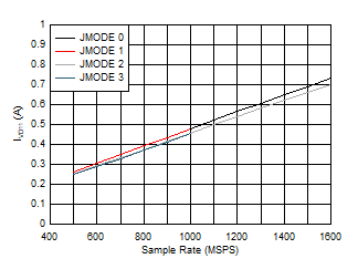 ADC12QJ1600-EP Quad
Channel, IVD11 vs FS and JMODE 0 - 3 ADC12QJ1600-EP Quad
Channel, IVD11 vs FS and JMODE 0 - 3