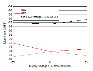 ADC12QJ1600-EP HD2,
HD3 and Worst non-HD Spur vs Supply Voltage ADC12QJ1600-EP HD2,
HD3 and Worst non-HD Spur vs Supply Voltage