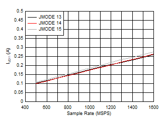 ADC12QJ1600-EP Single Channel, IVD11 vs FS and JMODE 13 - 15 ADC12QJ1600-EP Single Channel, IVD11 vs FS and JMODE 13 - 15