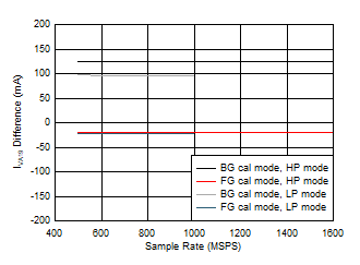 ADC12QJ1600-EP Quad
Channel, IVA19 Change with Calibration Mode ADC12QJ1600-EP Quad
Channel, IVA19 Change with Calibration Mode