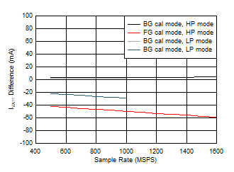 ADC12QJ1600-EP Quad
Channel, IVA11 Change with Calibration Mode ADC12QJ1600-EP Quad
Channel, IVA11 Change with Calibration Mode