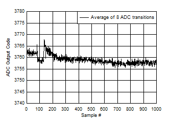 ADC12QJ1600-EP Background Calibration Core Transition (offset voltage) ADC12QJ1600-EP Background Calibration Core Transition (offset voltage)