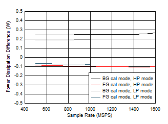 ADC12QJ1600-EP Quad
Channel, Power Dissipation Change with Calibration Mode ADC12QJ1600-EP Quad
Channel, Power Dissipation Change with Calibration Mode