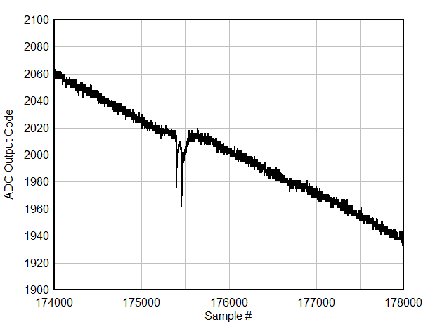 ADC12QJ1600-EP Background Calibration Core Transition (AC Signal Zoomed) ADC12QJ1600-EP Background Calibration Core Transition (AC Signal Zoomed)