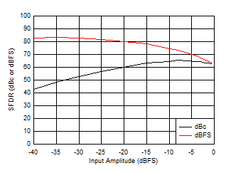 ADC12QJ1600-EP SFDR
vs AIN ADC12QJ1600-EP SFDR
vs AIN