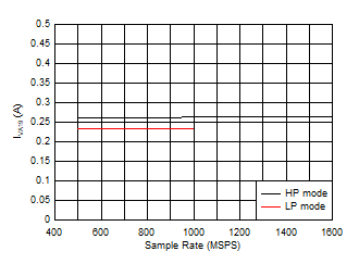 ADC12QJ1600-EP Single Channel, IVA19 vs FS ADC12QJ1600-EP Single Channel, IVA19 vs FS
