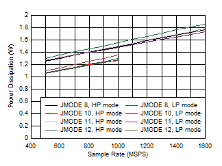 ADC12QJ1600-EP Dual
Channel, Power Dissipation vs FS and JMODE 8 - 12 ADC12QJ1600-EP Dual
Channel, Power Dissipation vs FS and JMODE 8 - 12