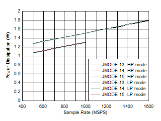 ADC12QJ1600-EP Dual
Channel, Power Dissipation vs FS and JMODE 13 - 15 ADC12QJ1600-EP Dual
Channel, Power Dissipation vs FS and JMODE 13 - 15
