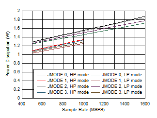 ADC12QJ1600-EP Dual
Channel, Power Dissipation vs FS and JMODE 0 - 3 ADC12QJ1600-EP Dual
Channel, Power Dissipation vs FS and JMODE 0 - 3